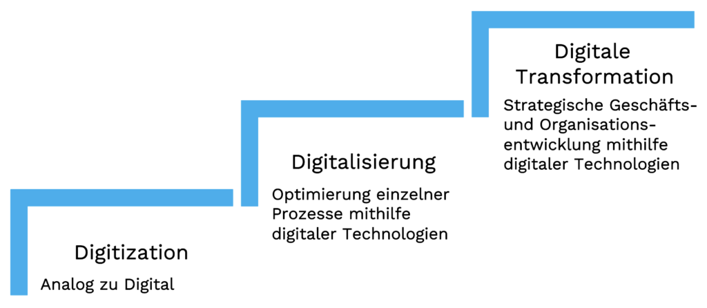 Digitization, Digitalisierung und Digitale Transformation 